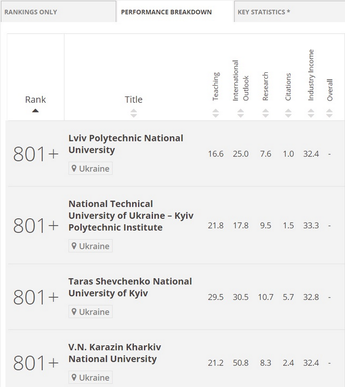 Новини У рейтингу Times Higher Education World University Rankings КНУ серед найкращих